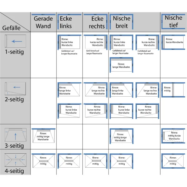 Übersicht eines befliesbares Duschboard auf Maß mit Edelstahlrinne