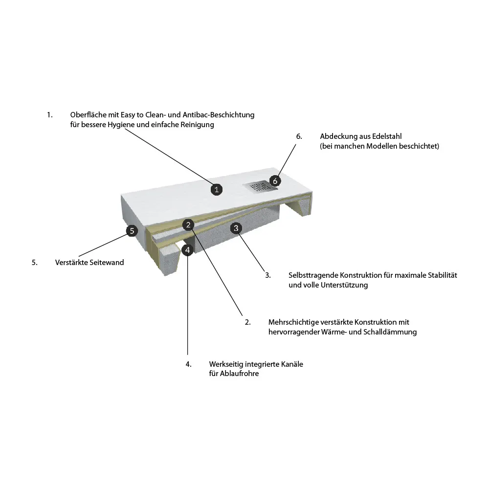Aufbau der Duschwanne SUPRE aus Acryl mit integriertem EPS-Hartschaumträger